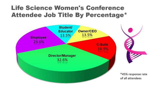 A colorful pie chart showing the attendee percentage at the conference.